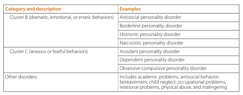 Categories of psychological disorders based on the DSM.