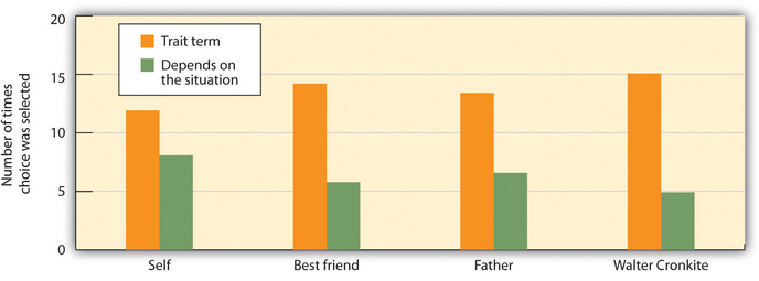 We Tend to Overestimate the Traits of Others