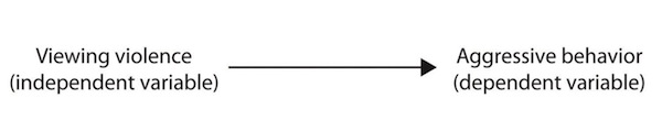 Arrow pointing from Viewing violence, the independent variable, to Aggressive behavior, the dependent variable.