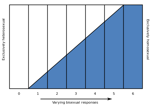 Kinsey Rating Scale of Sexual Orientation