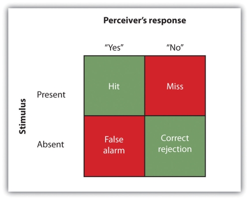 Our ability to accurately detect stimuli is measured using signal detection analysis. Two of the possible decisions (hits and correct rejections) are accurate; the other two (misses and false alarms) are errors.