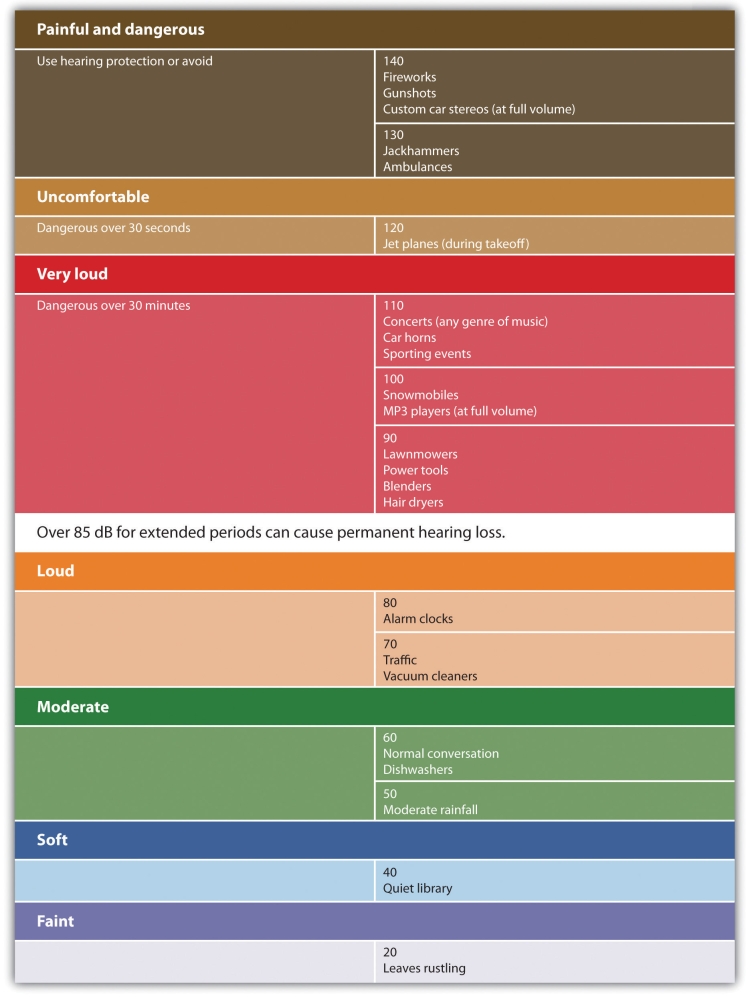 Sounds in Everyday Life. The human ear can comfortably hear sounds up to 80 decibels. Prolonged exposure to sounds above 80 decibels can cause hearing loss.