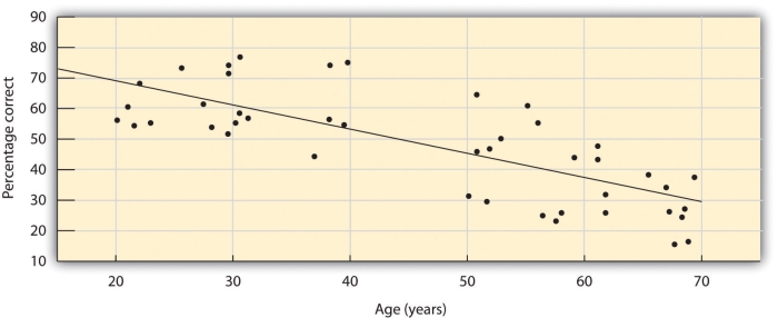 The ability to identify common odorants declines markedly between 20 and 70 years of age.