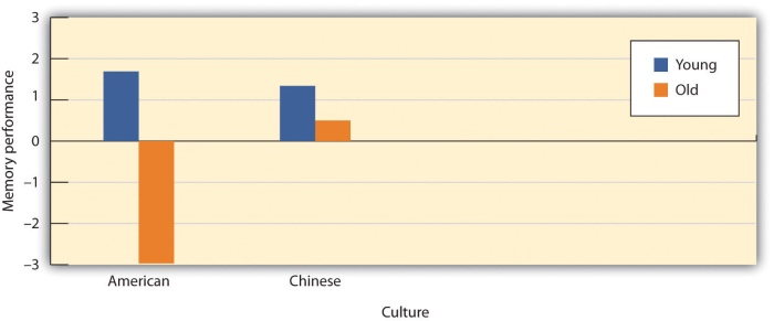 Is Memory Influenced by Cultural Stereotypes? Levy and Langer found that although younger samples did not differ, older Americans performed significantly more poorly on memory tasks than did older Chinese, and that these differences were due to different expectations about memory in the two cultures.