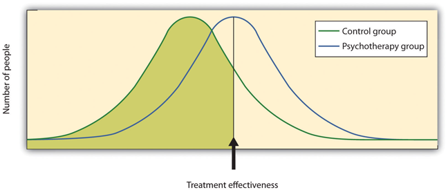 Normal Curves of Those Who Do and Do Not Get Treatment
