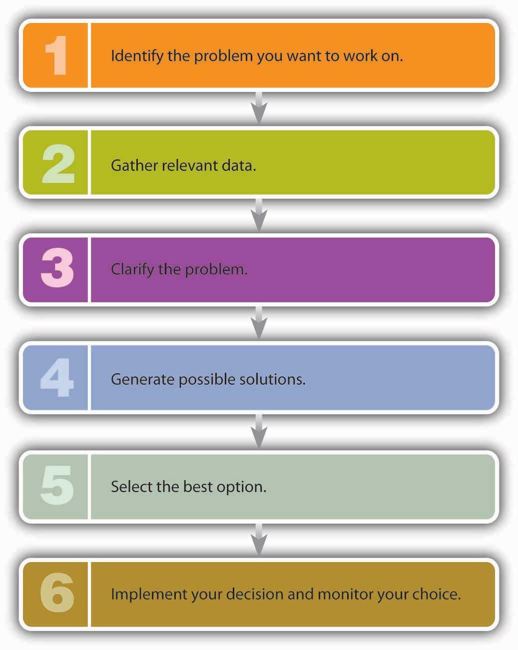 Steps Of Problem Solving Method