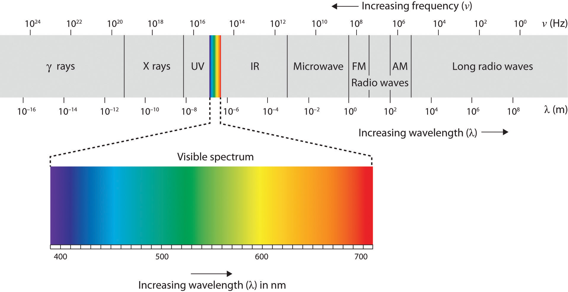 Visual Spectrum Chart