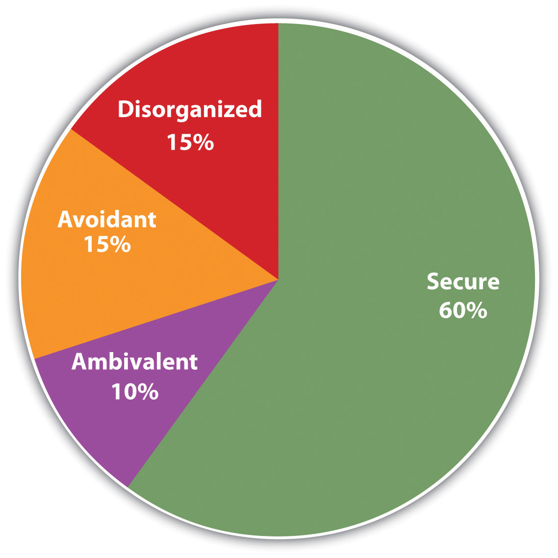 Disorganised attachment in adults