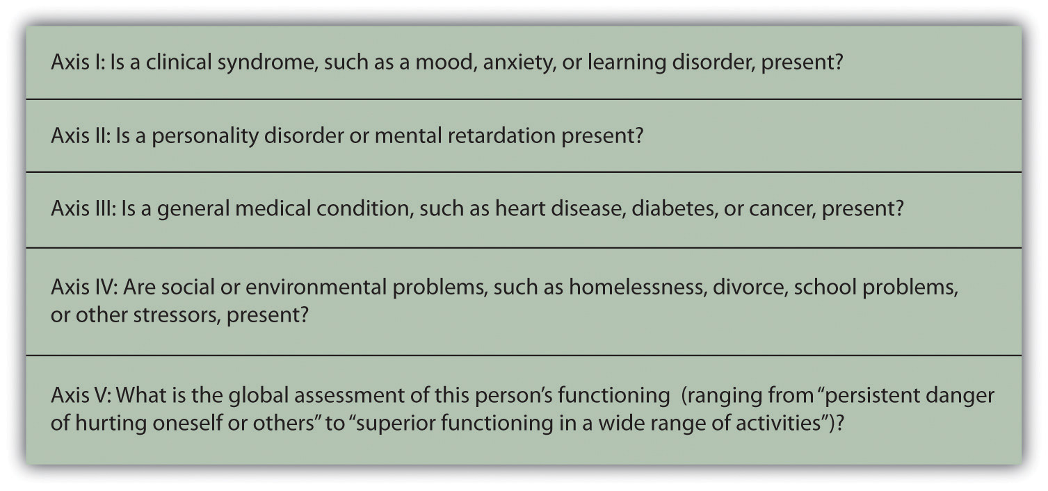 Mental Health Axis Chart